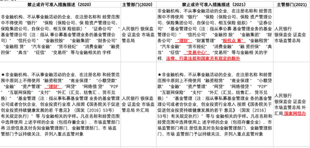負面清單2021年版意見稿金融業部分逐條比較：有十大變化。