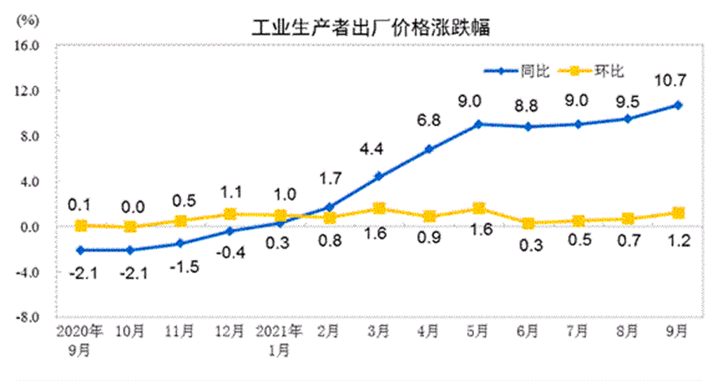 大陸9月PPI上漲10.7％，漲幅比上月擴大1.2個百分點，並創下至少13年以來新高紀錄。